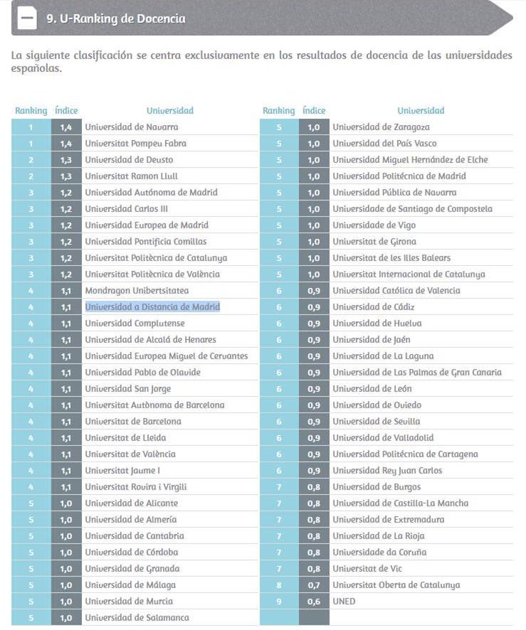 La UDIMA, entre las mejores Universidades en docencia de España UDIMA